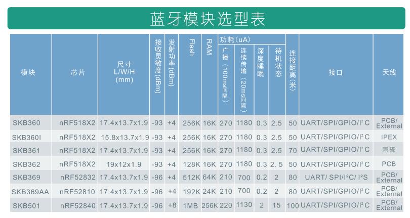 BLE蓝牙模块选型表