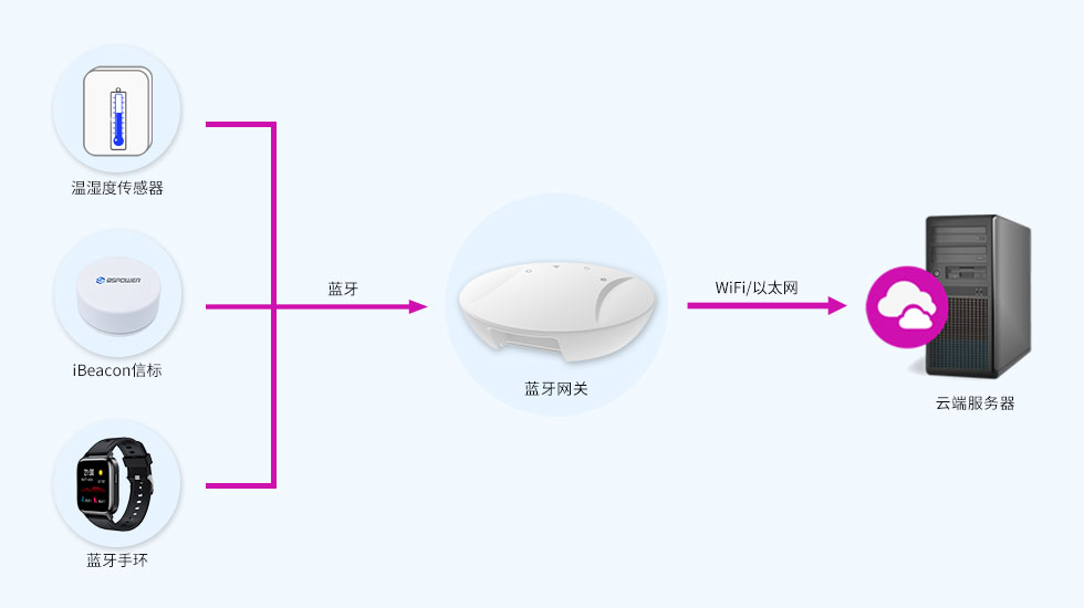 蓝牙5.0网关-采集数据上报服务器.jpg 蓝牙5.0网关-采集数据上报服务器.jpg
