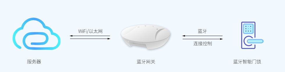 蓝牙5.0网关连接控制蓝牙智能门锁.jpg 蓝牙5.0网关连接控制蓝牙智能门锁.jpg