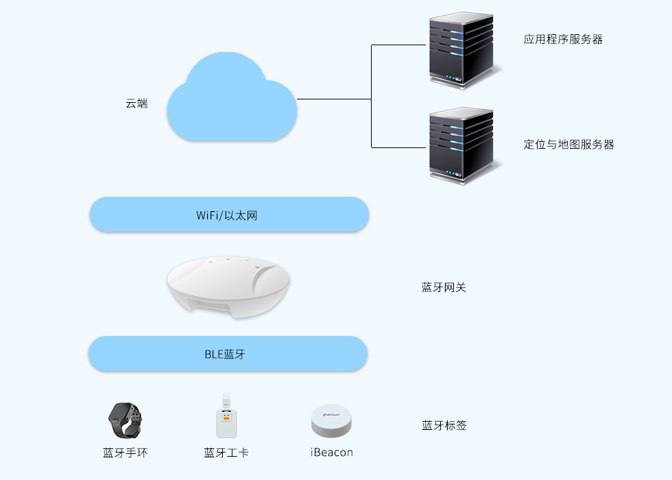 蓝牙5.0网关+iBeacon+蓝牙定位标签组成蓝牙定位系统.jpg 蓝牙5.0网关+iBeacon+蓝牙定位标签组成蓝牙定位系统.jpg