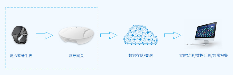 蓝牙网关对蓝牙设备做存在性监测.jpg 蓝牙网关对蓝牙设备做存在性监测.jpg